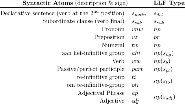 Figure 4 for A Logic-Based Framework for Natural Language Inference in Dutch