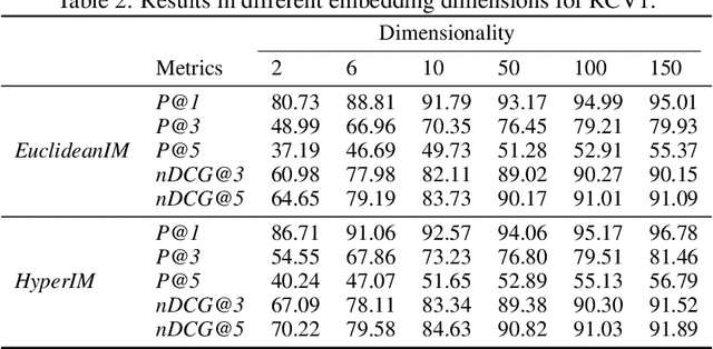 Figure 4 for Hyperbolic Interaction Model For Hierarchical Multi-Label Classification