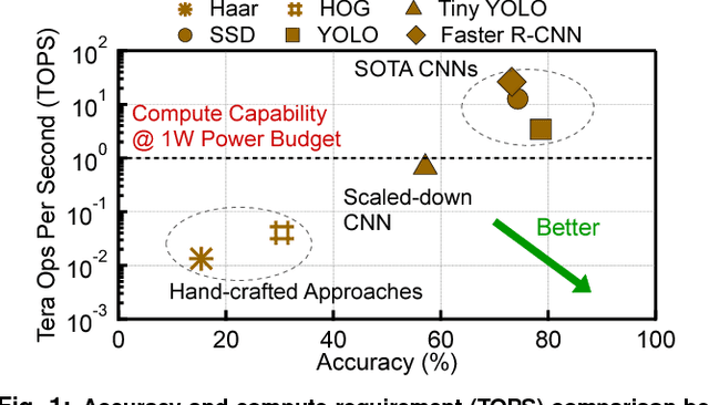 Figure 1 for Euphrates: Algorithm-SoC Co-Design for Low-Power Mobile Continuous Vision