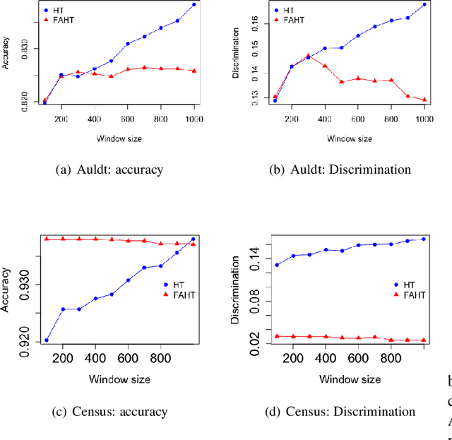 Figure 4 for Online Decision Trees with Fairness
