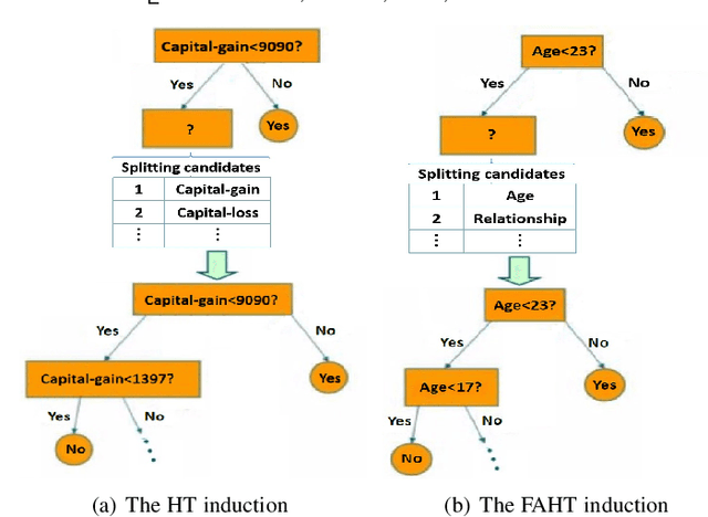 Figure 1 for Online Decision Trees with Fairness