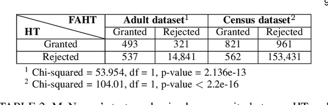 Figure 3 for Online Decision Trees with Fairness