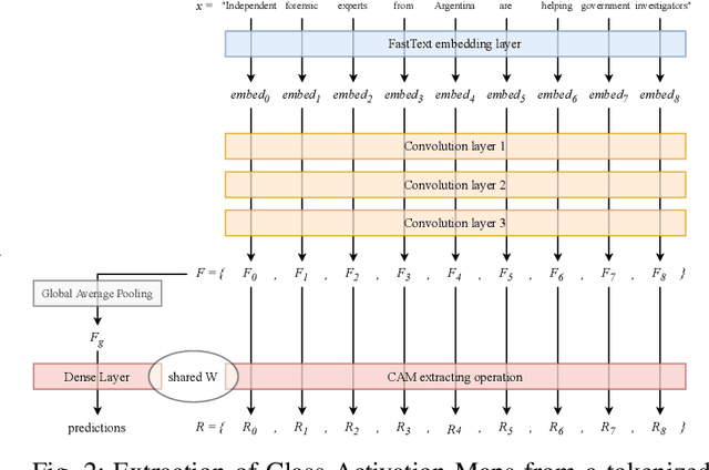 Figure 2 for Combining Vagueness Detection with Deep Learning to Identify Fake News