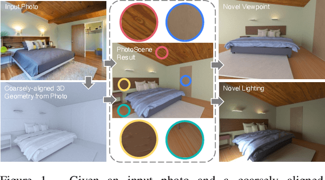 Figure 1 for PhotoScene: Photorealistic Material and Lighting Transfer for Indoor Scenes