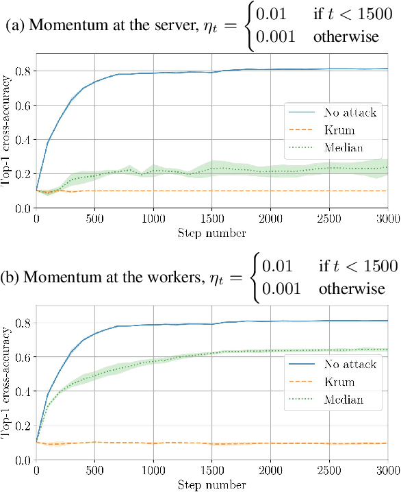 Figure 4 for Distributed Momentum for Byzantine-resilient Learning