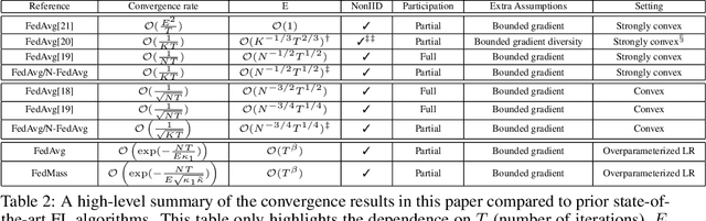 Figure 3 for Federated Learning's Blessing: FedAvg has Linear Speedup