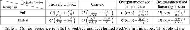 Figure 1 for Federated Learning's Blessing: FedAvg has Linear Speedup