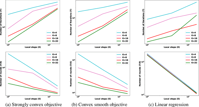 Figure 4 for Federated Learning's Blessing: FedAvg has Linear Speedup