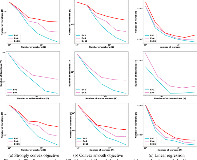 Figure 2 for Federated Learning's Blessing: FedAvg has Linear Speedup