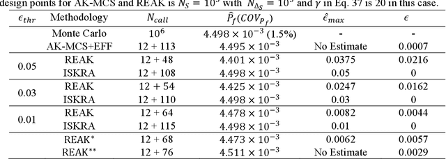 Figure 3 for REAK: Reliability analysis through Error rate-based Adaptive Kriging