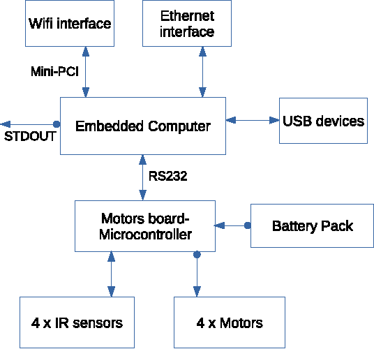 Figure 1 for Modeling the power consumption of a Wifibot and studying the role of communication cost in operation time