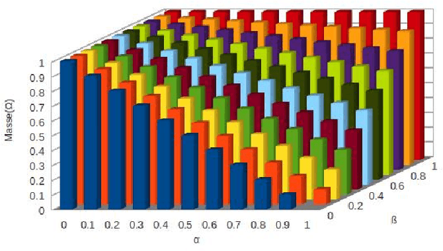 Figure 2 for Consid{é}rant la d{é}pendance dans la th{é}orie des fonctions de croyance