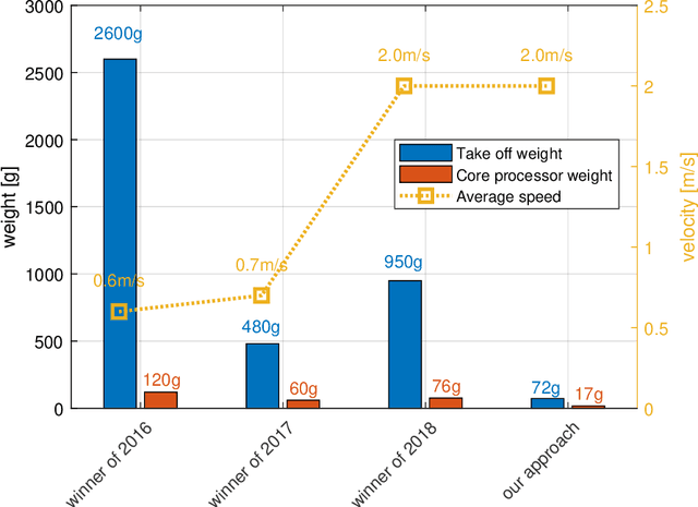 Figure 3 for Visual Model-predictive Localization for Computationally Efficient Autonomous Racing of a 72-gram Drone