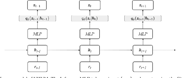 Figure 3 for Variational Heteroscedastic Volatility Model