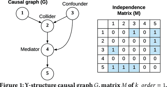 Figure 1 for Accelerating Recursive Partition-Based Causal Structure Learning