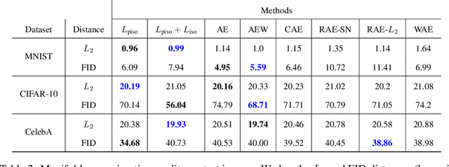 Figure 2 for Isometric Autoencoders