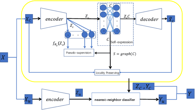 Figure 2 for Pseudo-supervised Deep Subspace Clustering