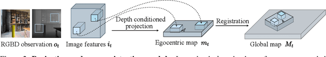 Figure 3 for MultiON: Benchmarking Semantic Map Memory using Multi-Object Navigation