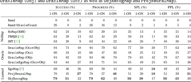 Figure 4 for MultiON: Benchmarking Semantic Map Memory using Multi-Object Navigation