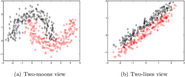 Figure 1 for Multi-view Laplacian Support Vector Machines