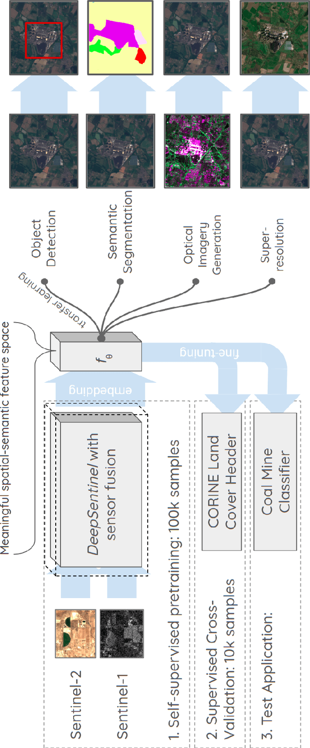 Figure 1 for Towards DeepSentinel: An extensible corpus of labelled Sentinel-1 and -2 imagery and a general-purpose sensor-fusion semantic embedding model