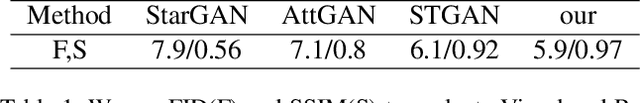 Figure 2 for ClsGAN: Selective Attribute Editing Based On Classification Adversarial Network