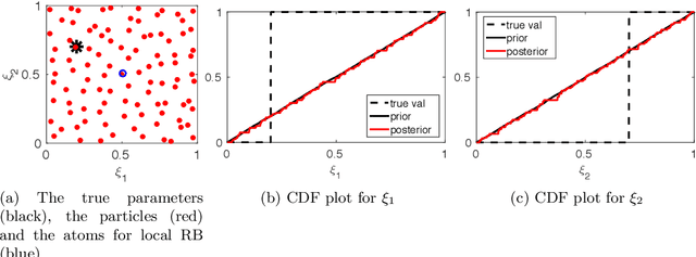 Figure 3 for Adaptive particle-based approximations of the Gibbs posterior for inverse problems