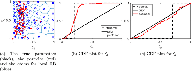 Figure 4 for Adaptive particle-based approximations of the Gibbs posterior for inverse problems