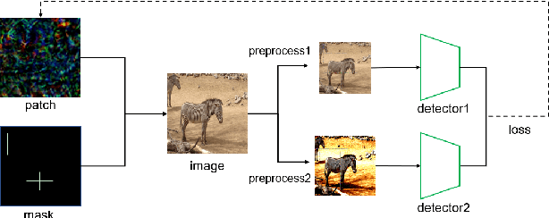 Figure 1 for Sparse Adversarial Attack to Object Detection