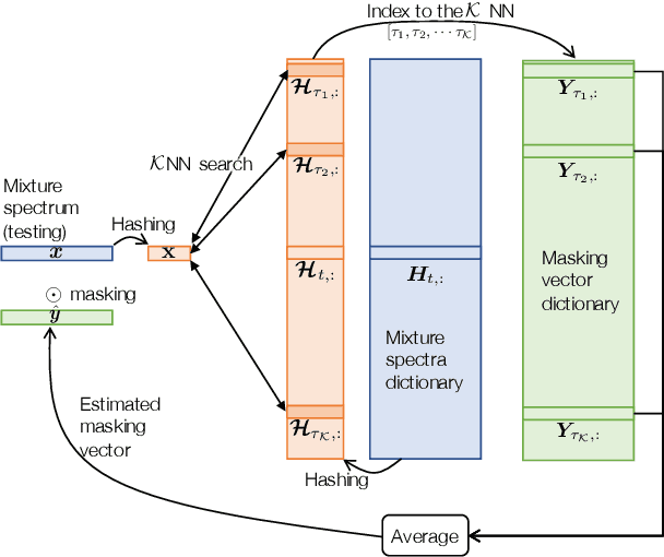 Figure 1 for Boosted Locality Sensitive Hashing: Discriminative Binary Codes for Source Separation