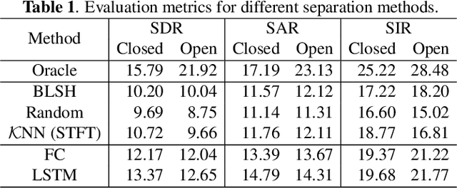 Figure 2 for Boosted Locality Sensitive Hashing: Discriminative Binary Codes for Source Separation