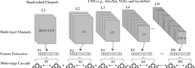 Figure 1 for Learning Multilayer Channel Features for Pedestrian Detection