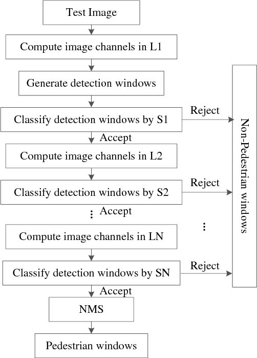 Figure 2 for Learning Multilayer Channel Features for Pedestrian Detection