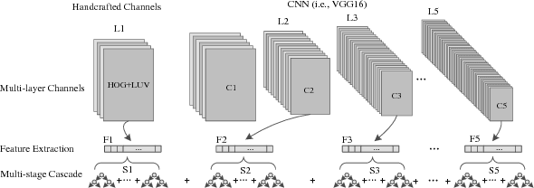 Figure 3 for Learning Multilayer Channel Features for Pedestrian Detection