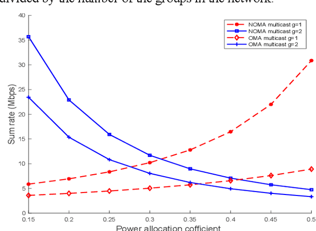 Figure 3 for Random Linear Network Coding in NOMA Optical Wireless Networks