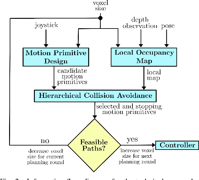 Figure 2 for Hierarchical Collision Avoidance for Adaptive-Speed Multirotor Teleoperation