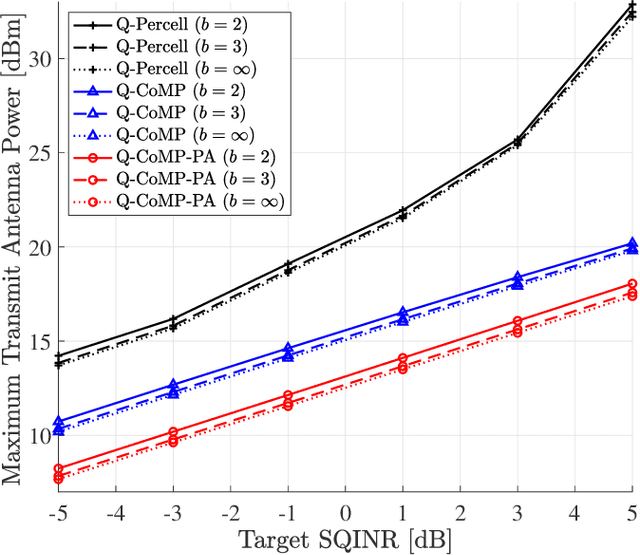Figure 2 for Coordinated Per-Antenna Power Minimization for Multicell Massive MIMO Systems with Low-Resolution Data Converters