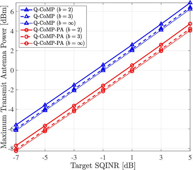 Figure 4 for Coordinated Per-Antenna Power Minimization for Multicell Massive MIMO Systems with Low-Resolution Data Converters