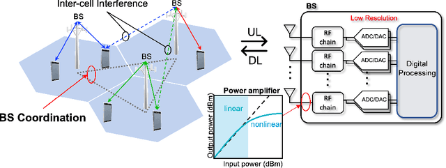 Figure 1 for Coordinated Per-Antenna Power Minimization for Multicell Massive MIMO Systems with Low-Resolution Data Converters