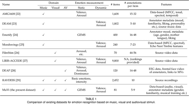 Figure 1 for Predicting emotion from music videos: exploring the relative contribution of visual and auditory information to affective responses