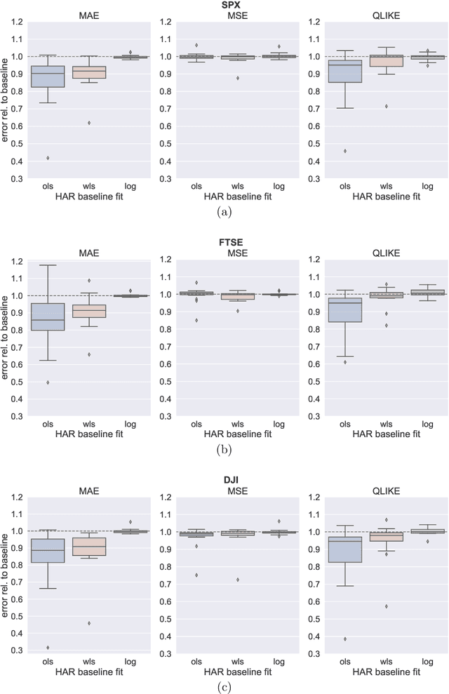 Figure 4 for HARNet: A Convolutional Neural Network for Realized Volatility Forecasting