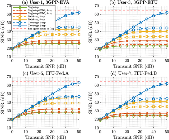 Figure 2 for A Novel Two-stage Design Scheme of Equalizers for Uplink FBMC/OQAM-based Massive MIMO Systems
