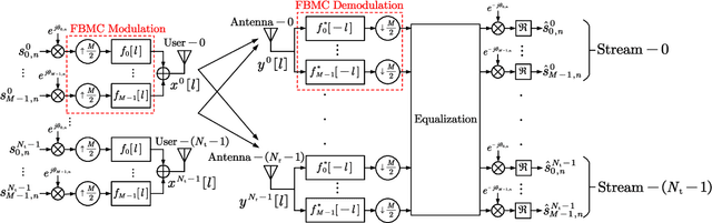 Figure 1 for A Novel Two-stage Design Scheme of Equalizers for Uplink FBMC/OQAM-based Massive MIMO Systems