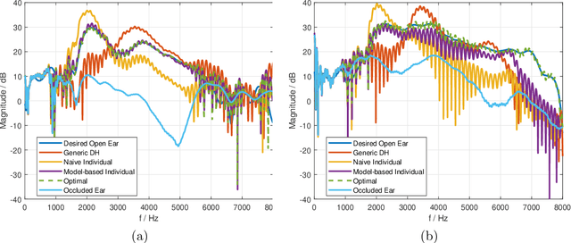 Figure 2 for Individualized sound pressure equalization in hearing devices exploiting an electro-acoustic model