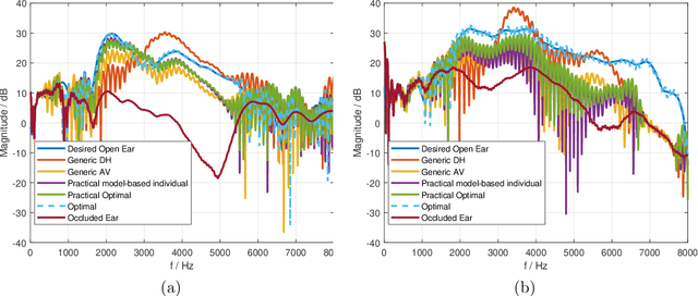 Figure 4 for Individualized sound pressure equalization in hearing devices exploiting an electro-acoustic model