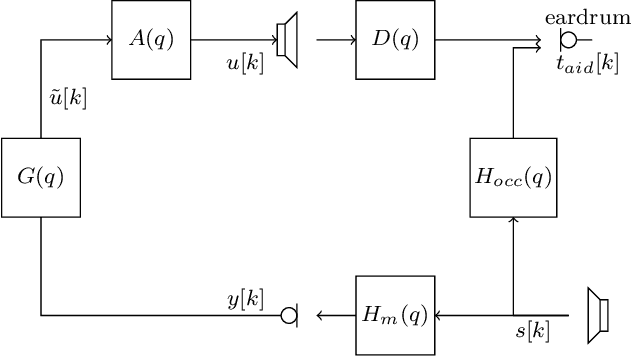 Figure 1 for Individualized sound pressure equalization in hearing devices exploiting an electro-acoustic model