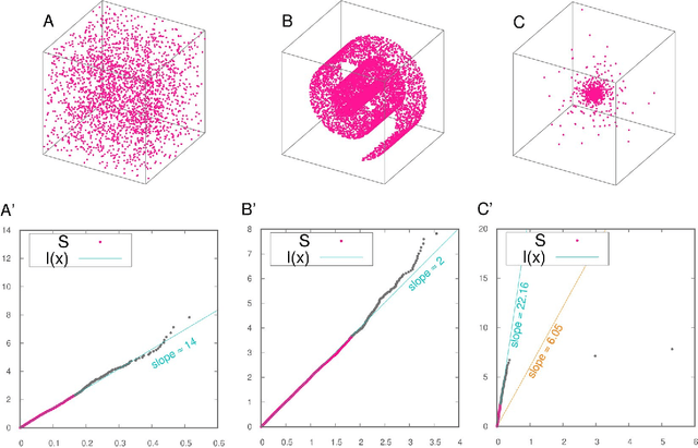 Figure 1 for Estimating the intrinsic dimension of datasets by a minimal neighborhood information