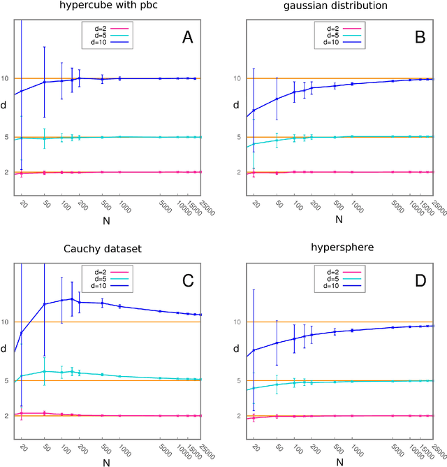 Figure 2 for Estimating the intrinsic dimension of datasets by a minimal neighborhood information