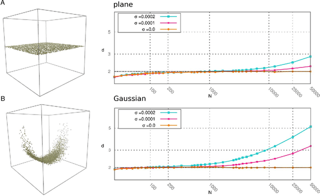 Figure 3 for Estimating the intrinsic dimension of datasets by a minimal neighborhood information