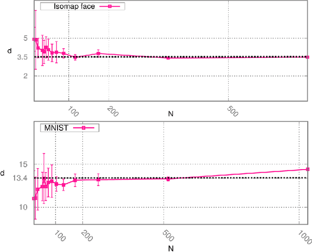 Figure 4 for Estimating the intrinsic dimension of datasets by a minimal neighborhood information